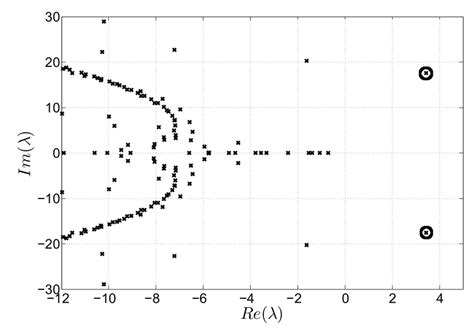 1 Eigenvalues Of The Linearized Navier Stokes Operator For Re 150