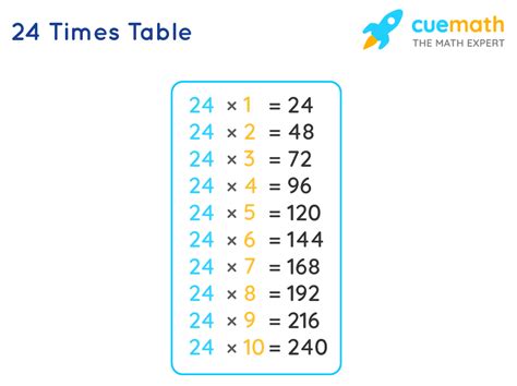 24 Times Table Learn Multiplication Table Of 24 24 Times Table Learn Multiplication Table Of 24