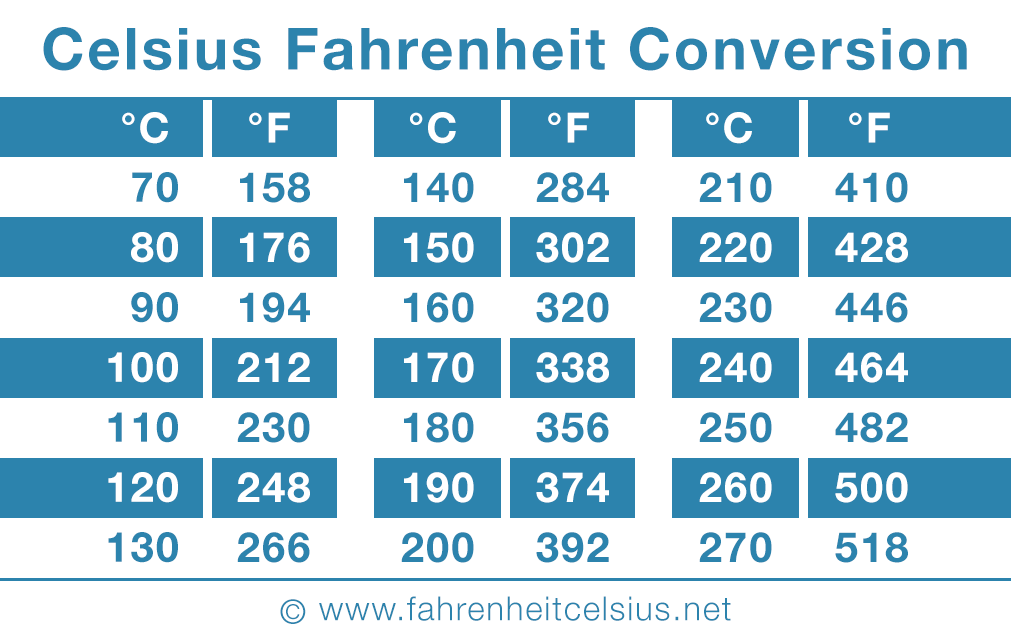 36 8 Celsius To Fahrenheit Calculatio