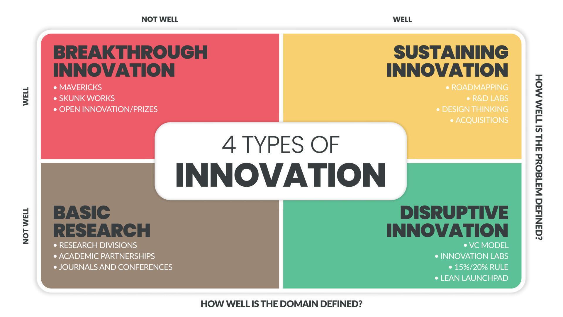 4 Types Of Innovation And How To Approach Them Digital Tonto