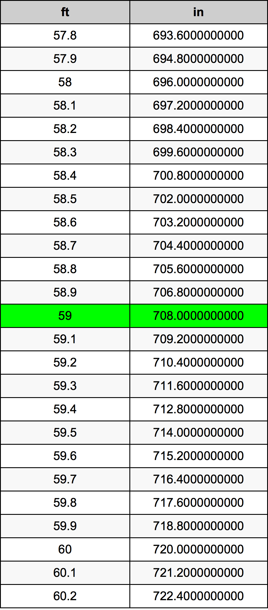 Convert 59 Inches to Feet: Quick & Easy Guide