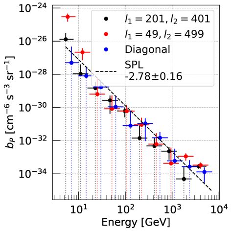 7 Left Comparison Of The Obtained Point Source Bispectrum Amplitudes 7 Left Comparison Of The Obtained Point Source Bispectrum Amplitudes