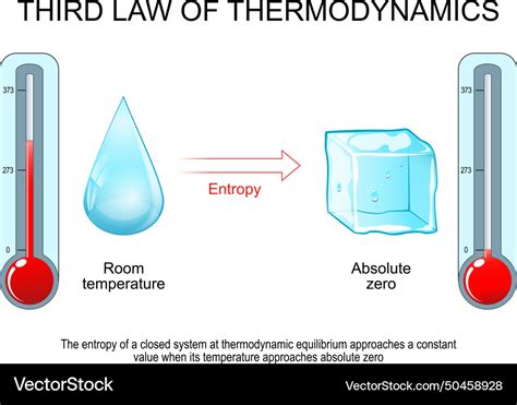 A Journey Through The Third Law Of Thermodynamics