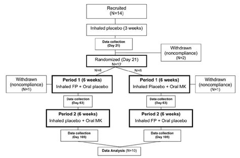 A Prospective Randomized Double Blind Placebo Controlled Study Of