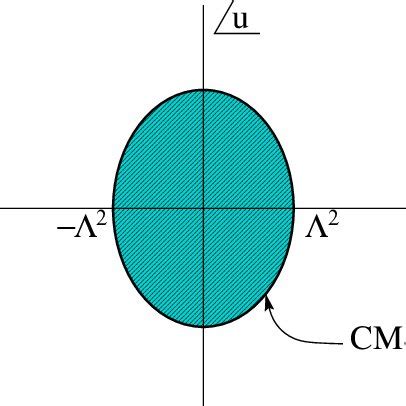 A Schematic Representation Of The Moduli Space For N 2 Sym With Gauge