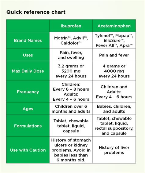 Acetaminophen Ibuprofen Or Aspirin Which Pain Reliever Is Right For Acetaminophen Ibuprofen Or Aspirin Which Pain Reliever Is Right For