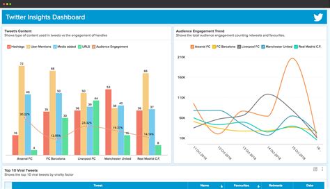 Advanced Twitter Analytics Tool Twitter Analysis Dashboard Zoho