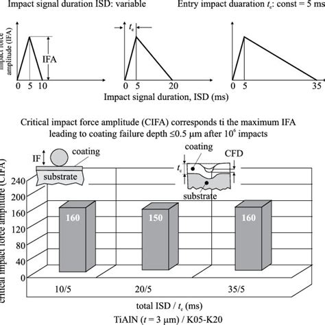 Alteration Of The Critical Impact Force Amplitude Versus The Cutting