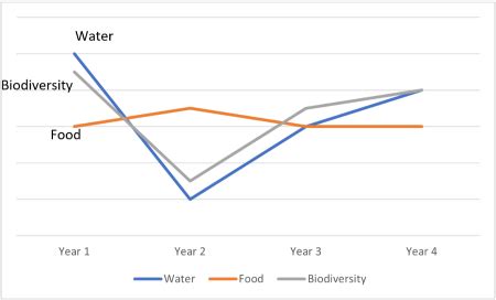 Analyzing Graphical Models Of Biodiversity Practice Biology Practice