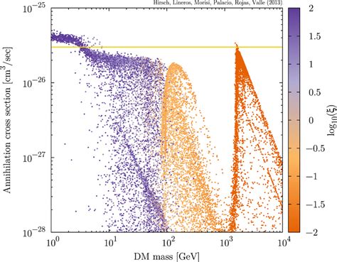 Annihilation Cross Section Versus Dm Mass More Details In Ref 9
