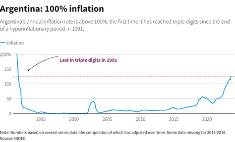 Argentina Inflation Forecast Data Chart Theglobaleconomy Com