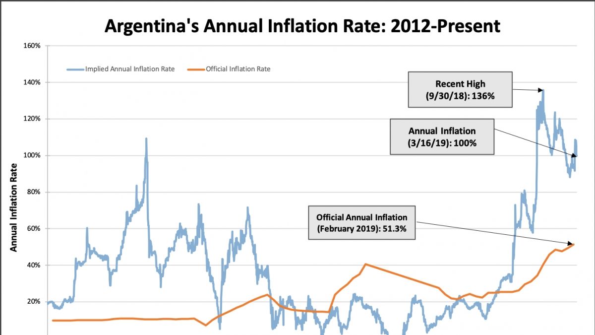 Argentina's Inflation Crisis: A 931% Surge And The Milei Economic Plan