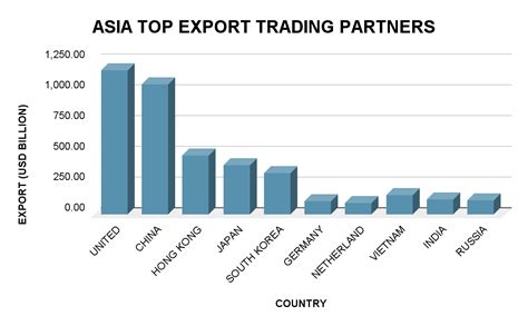 Asia Export Data List Of Top Asian Export Countries