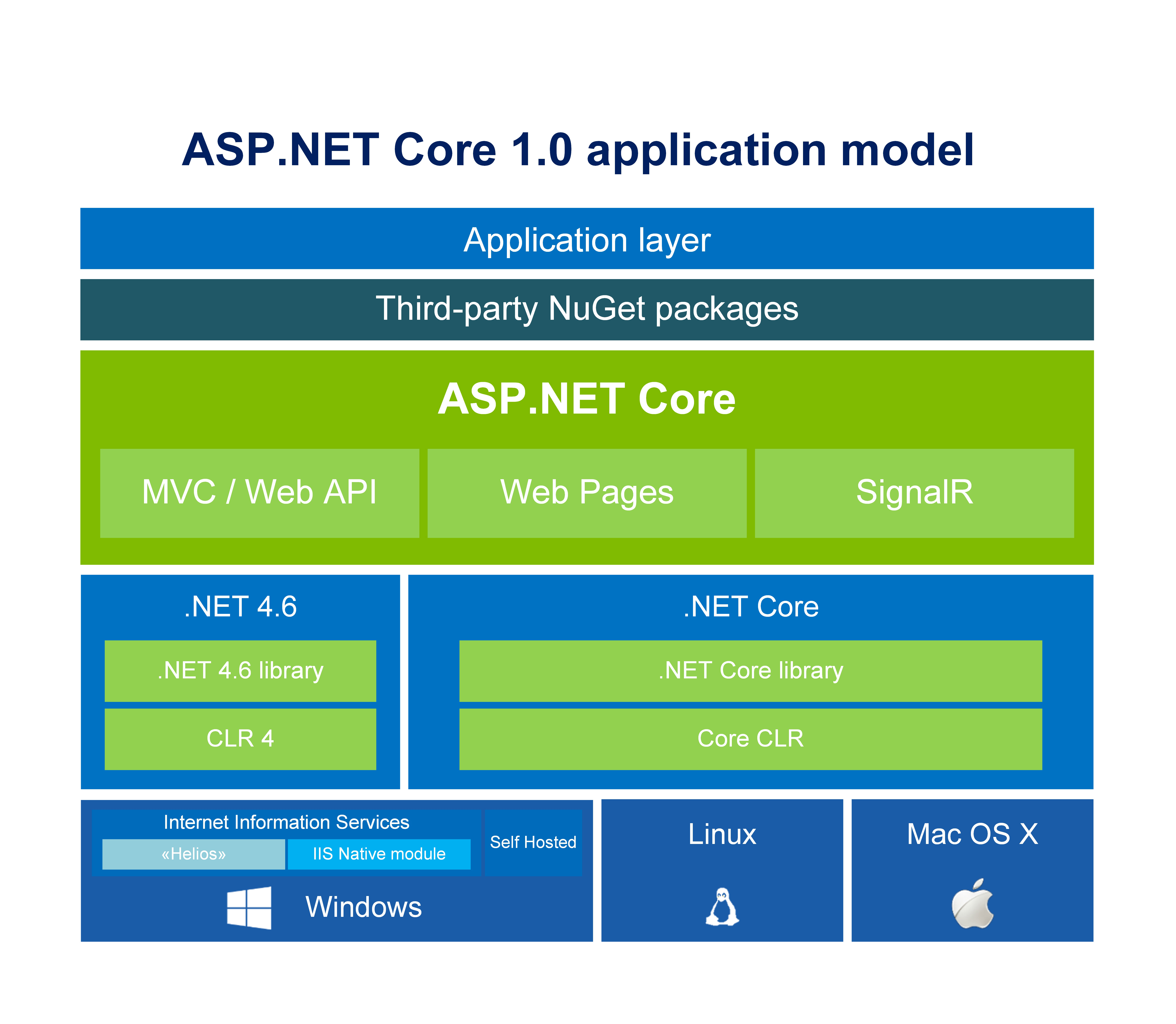 Asp Net Core 1 0 Overview