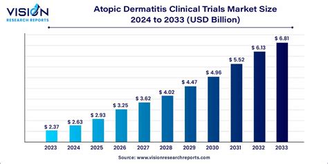 Atopic Dermatitis Clinical Trials Market Size Usd 6 81 Billion By 2033