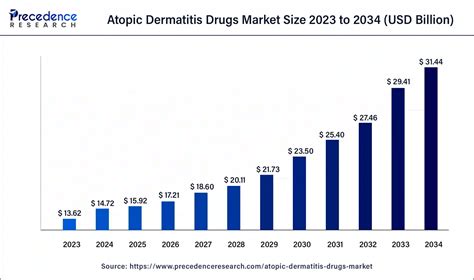 Atopic Dermatitis Drugs Market Size To Hit Usd 31 44 Bn By 2034