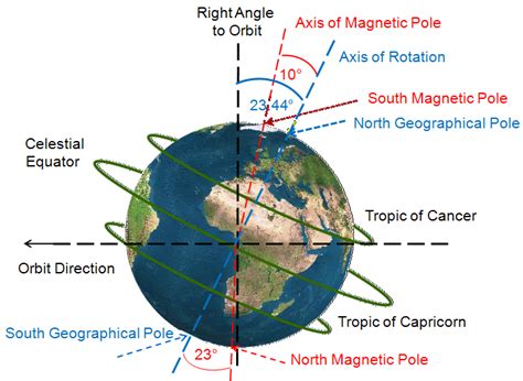 Axial Tilt Earth Right Angle To Orbit Axis Of Magnetic Pole Rotation 10