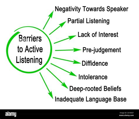 Barriers To Active Listening Effective Communication Communication