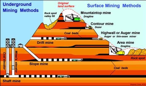 Basic Information About Surface Coal Mining In Appalachia Surface