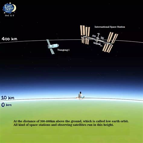 Basic Knowledge Of Satellite Orbit
