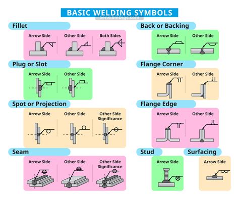 Basic Welding Symbols And Uses Pdf Basic Welding Symbols And Uses Pdf