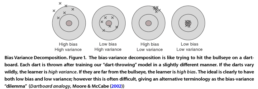 Overcoming Bias: Bullseye Precision in Random Error Analysis
