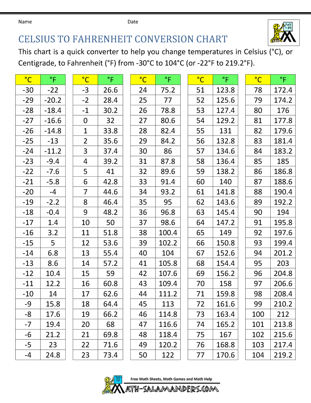 Body Temperature Celsius To Fahrenheit Conversion Chart Free Download