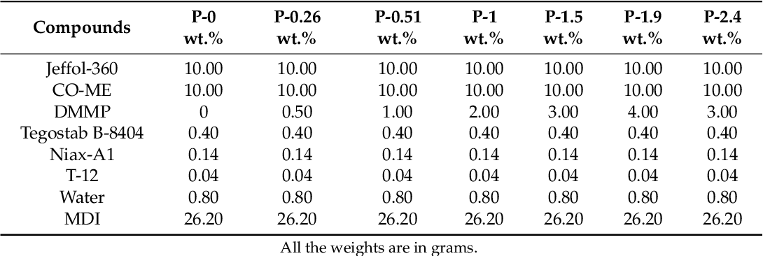 C Free Full Text Novel Biobased Polyol Using Corn Oil For Highly