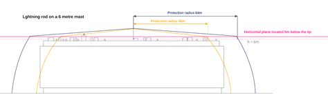 Calculation Of The Protected Volume By Ese Air Terminals At3w Calculation Of The Protected Volume By Ese Air Terminals At3w