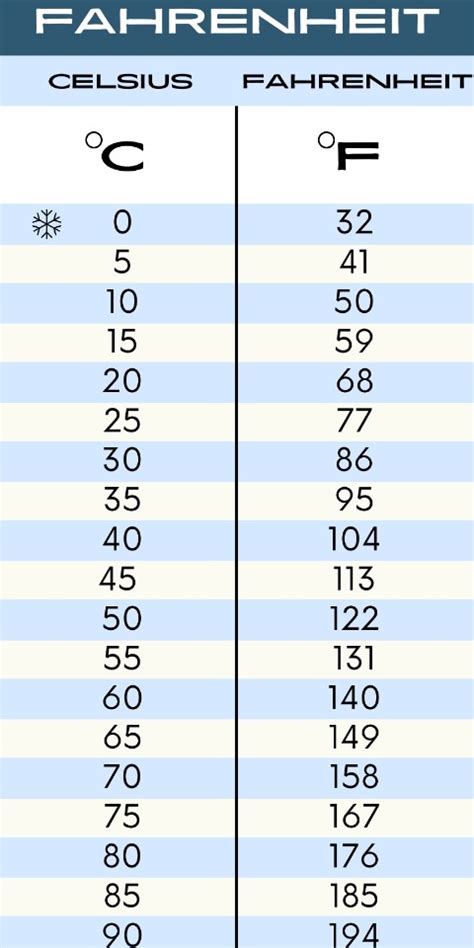 Celsius To Fahrenheit Conversion Chart Artofit