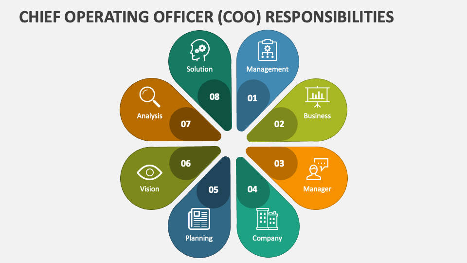 Chief Operating Officer Coo Responsibilities Powerpoint Presentation