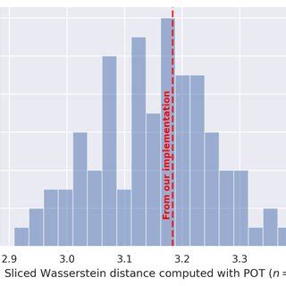 Comparison Of Implementations For The Sliced Wasserstein Distance Download Scientific Diagram