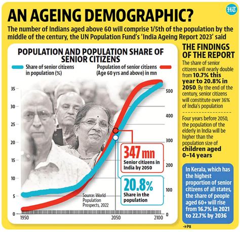 Consequences Of Rapidly Ageing Population In India Fotis Edu
