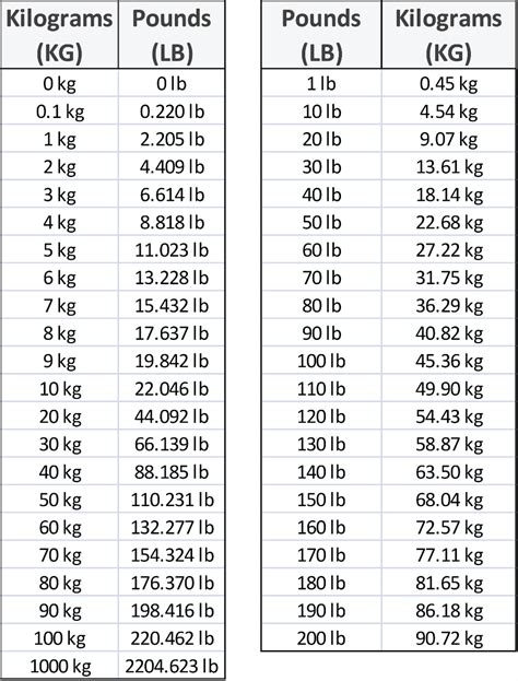 Conversion Chart Pounds To Kilograms Printable Chart