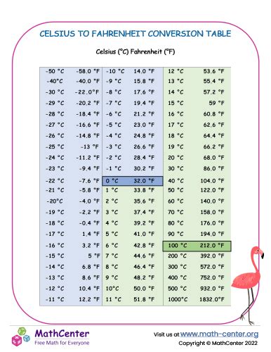 Convert Celsius To Fahrenheit Conversion Table Two Birds Home