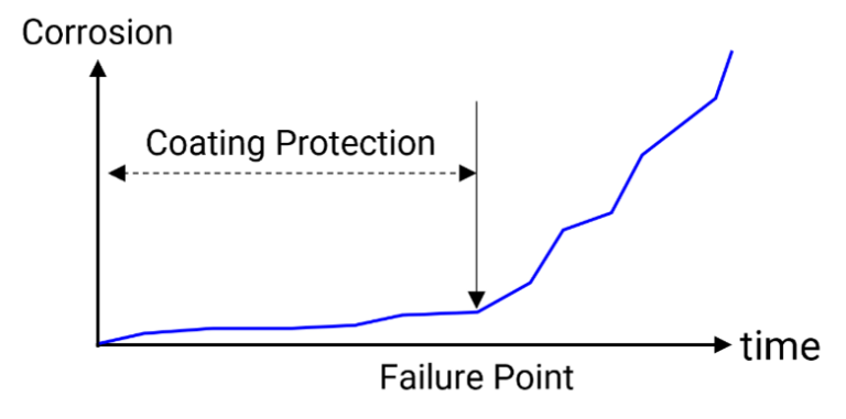Predicting Corrosion Time-to-Failure: Accurate Models for Better Maintenance
