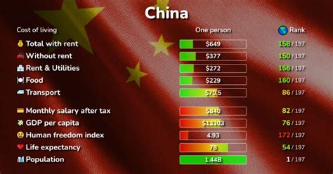 Cost Of Living In China Prices In 544 Cities Compared