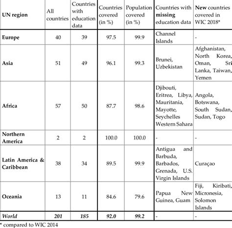 Country Coverage Of The Updated Wic 2018 Dataset Grouped By Un Regions