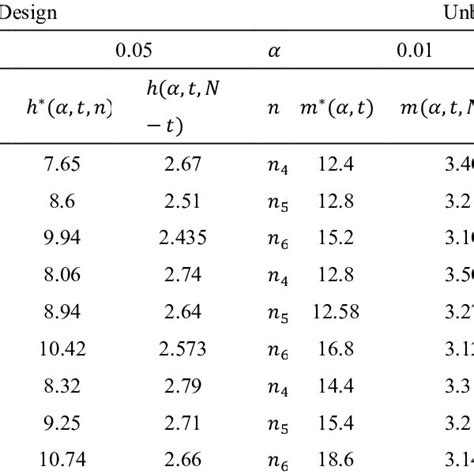 Critical Values For Several Choices Of The Level Of Significance Critical Values For Several Choices Of The Level Of Significance