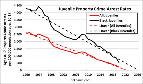 Declining Juvenile Crime And Lower Lead Rick Nevin