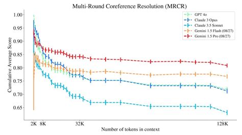 Deepmind S Michelangelo Benchmark Reveals Limitations Of Long Context