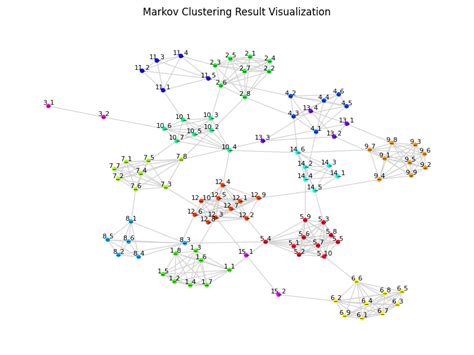 Demystifying Markov Clustering Introduction To Markov Clustering By Demystifying Markov Clustering Introduction To Markov Clustering By