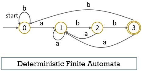 Deterministic Finite Automata