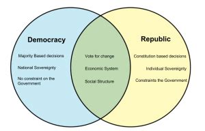 Difference Between Republic And Democracy Diff Wiki Difference Between Republic And Democracy Diff Wiki