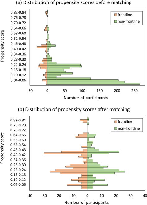 Distribution Of Propensity Scores Before Matching Download Distribution Of Propensity Scores Before Matching Download