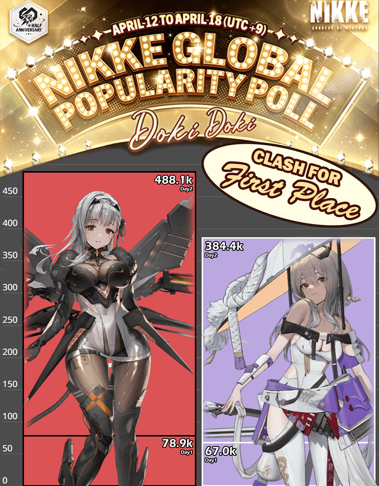 Doki Doki Popularity Poll Data Visualized As Of Day2 R Nikkemobile Doki Doki Popularity Poll Data Visualized As Of Day2 R Nikkemobile