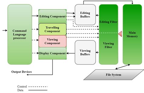Editors And Its Types In System Programming Geeksforgeeks
