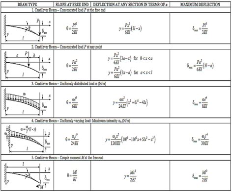 Elastic Deflection Of Cantilever Beams Using Vereschagin S Rule