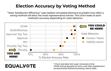 Election Accuracy Star Voting Election Accuracy Star Voting