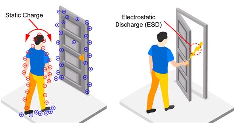 Electrostatic Charges Vs Electrostatic Discharges Esd Desco